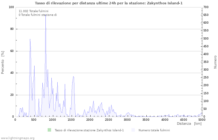 Grafico: Tasso di rilevazione per distanza