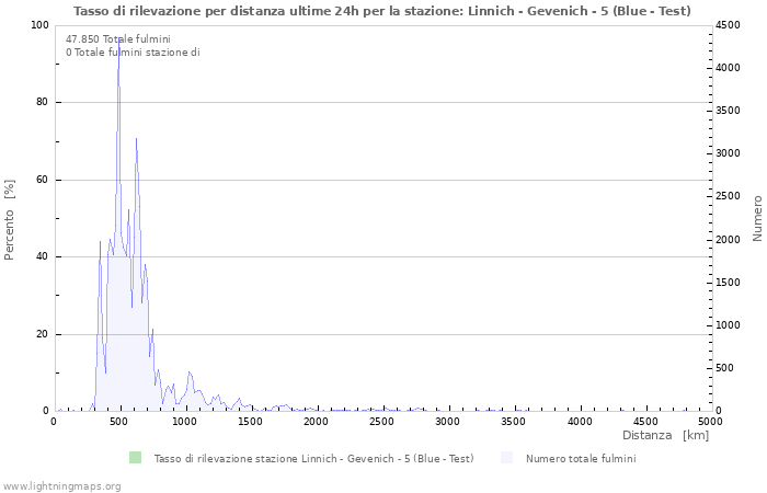 Grafico: Tasso di rilevazione per distanza