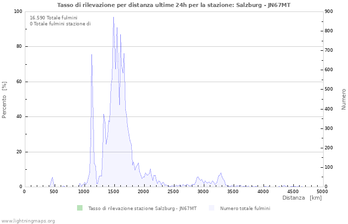 Grafico: Tasso di rilevazione per distanza