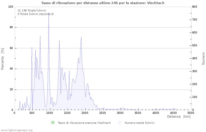 Grafico: Tasso di rilevazione per distanza