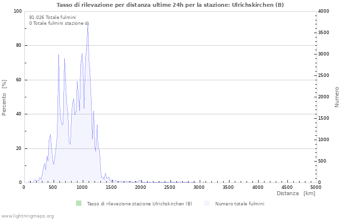 Grafico: Tasso di rilevazione per distanza