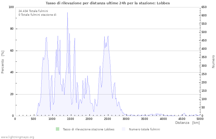 Grafico: Tasso di rilevazione per distanza