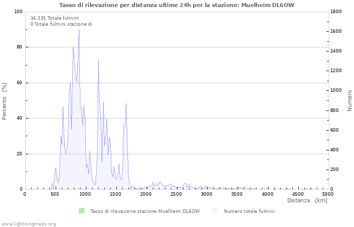 Grafico: Tasso di rilevazione per distanza