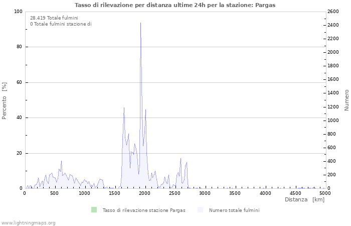 Grafico: Tasso di rilevazione per distanza