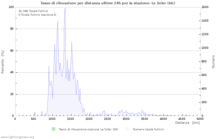 Grafico: Tasso di rilevazione per distanza