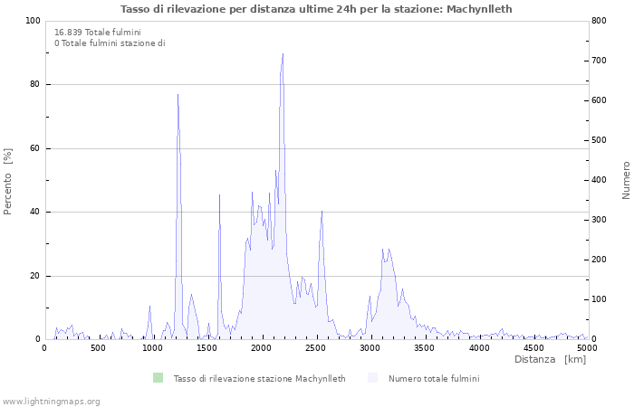 Grafico: Tasso di rilevazione per distanza