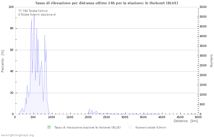 Grafico: Tasso di rilevazione per distanza