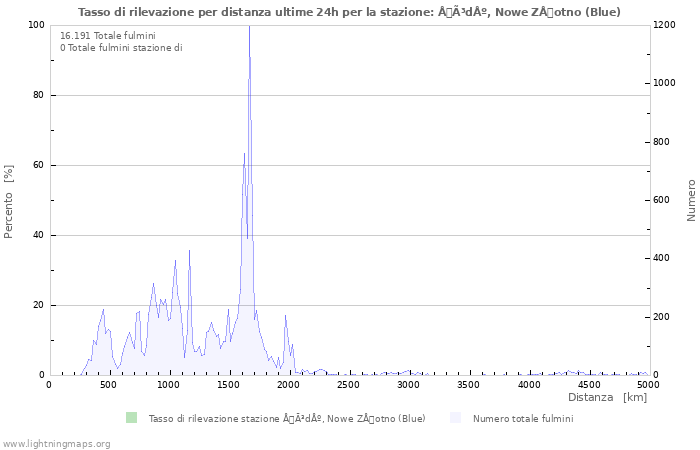 Grafico: Tasso di rilevazione per distanza