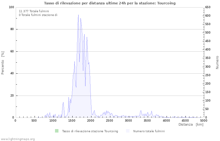 Grafico: Tasso di rilevazione per distanza