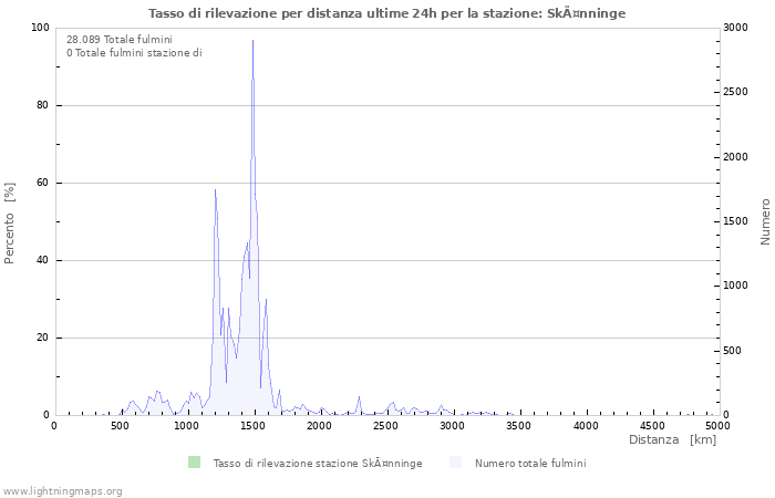 Grafico: Tasso di rilevazione per distanza