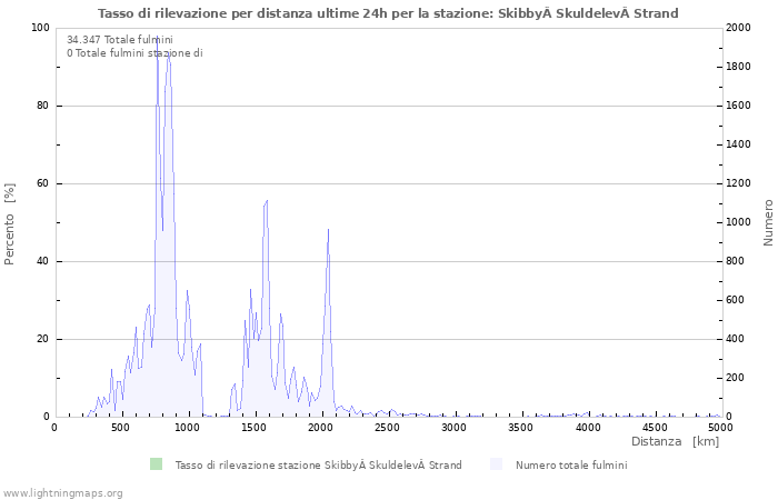 Grafico: Tasso di rilevazione per distanza