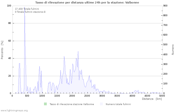 Grafico: Tasso di rilevazione per distanza