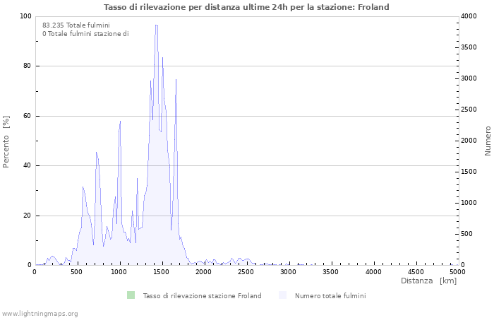 Grafico: Tasso di rilevazione per distanza