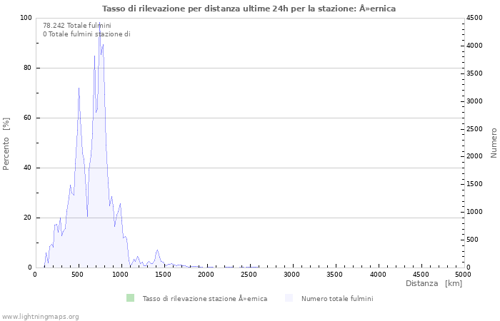 Grafico: Tasso di rilevazione per distanza