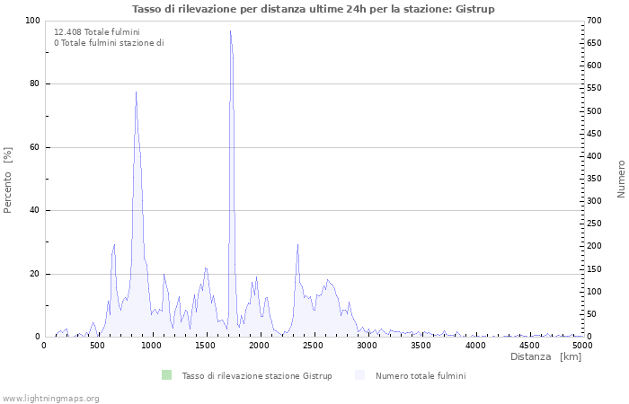 Grafico: Tasso di rilevazione per distanza