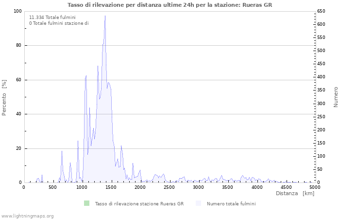 Grafico: Tasso di rilevazione per distanza