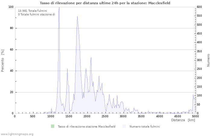 Grafico: Tasso di rilevazione per distanza