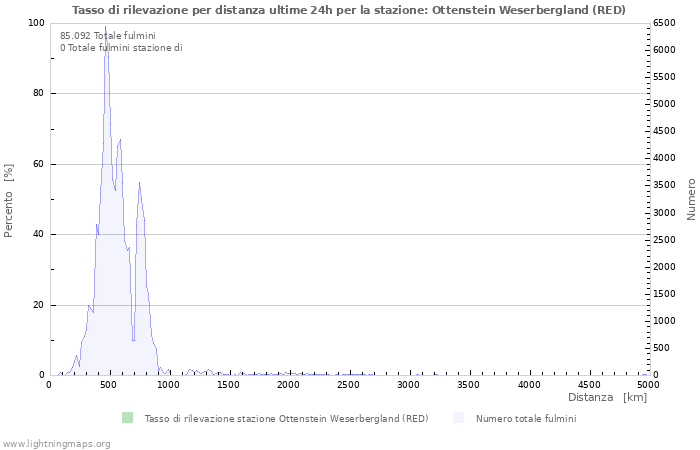 Grafico: Tasso di rilevazione per distanza