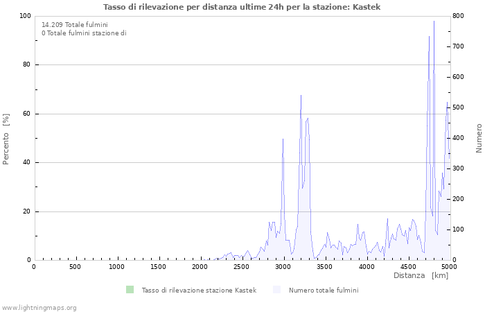 Grafico: Tasso di rilevazione per distanza