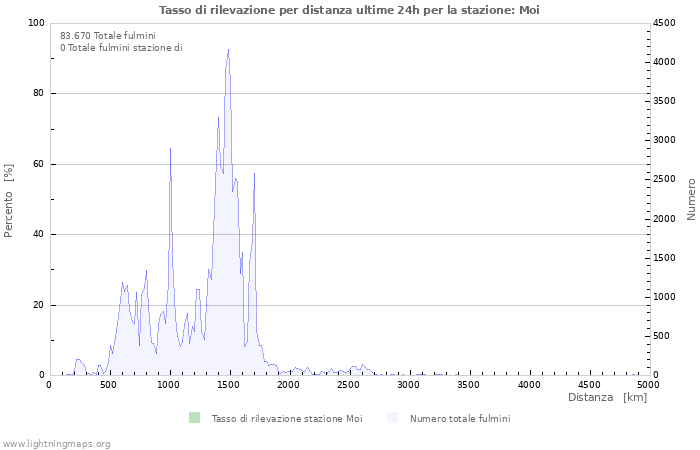 Grafico: Tasso di rilevazione per distanza