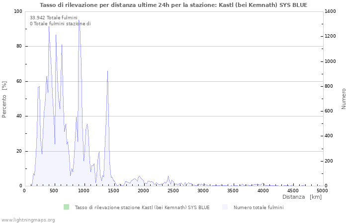 Grafico: Tasso di rilevazione per distanza