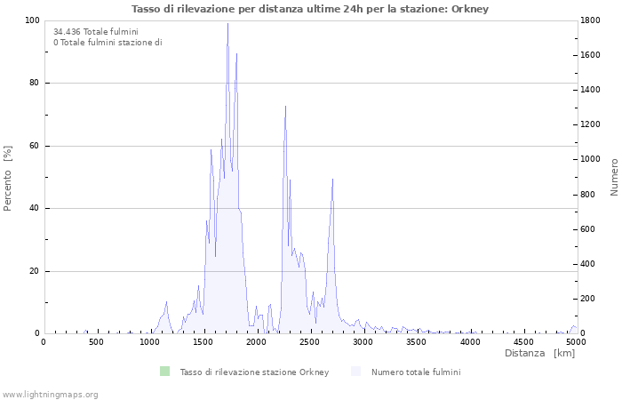 Grafico: Tasso di rilevazione per distanza