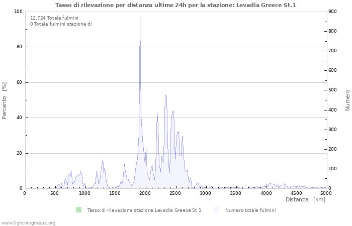 Grafico: Tasso di rilevazione per distanza