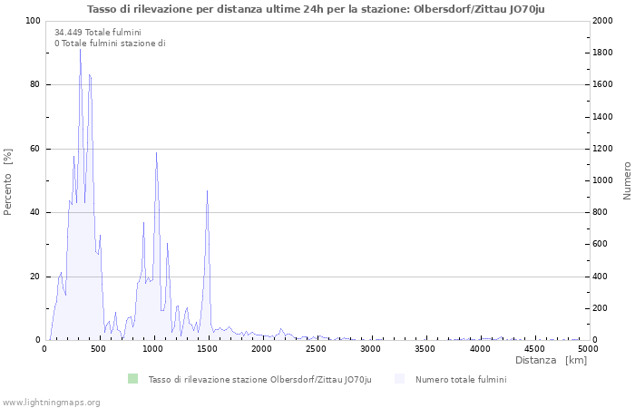 Grafico: Tasso di rilevazione per distanza