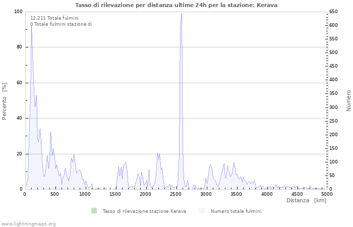 Grafico: Tasso di rilevazione per distanza