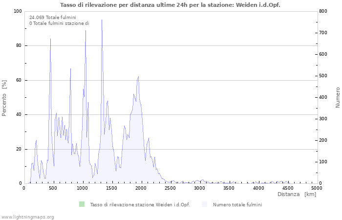 Grafico: Tasso di rilevazione per distanza