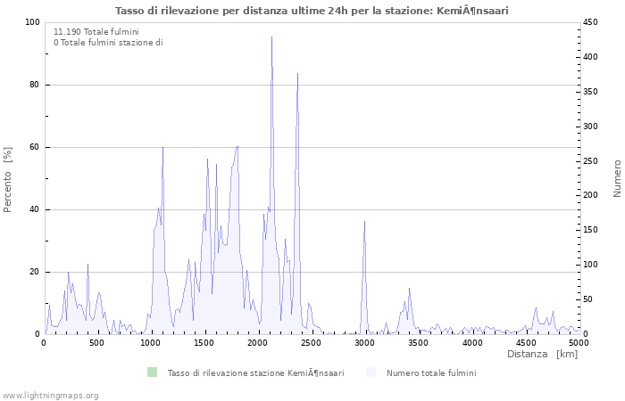 Grafico: Tasso di rilevazione per distanza