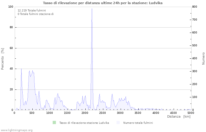 Grafico: Tasso di rilevazione per distanza