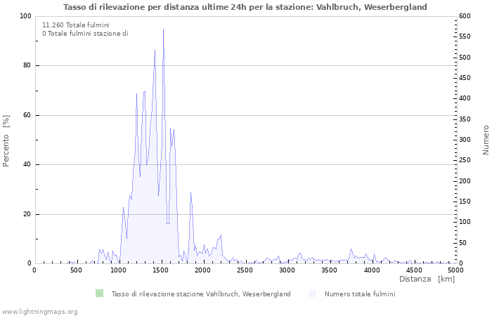 Grafico: Tasso di rilevazione per distanza