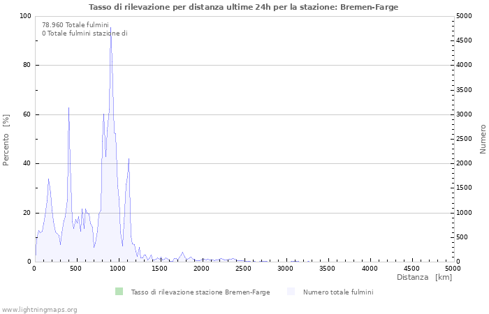 Grafico: Tasso di rilevazione per distanza