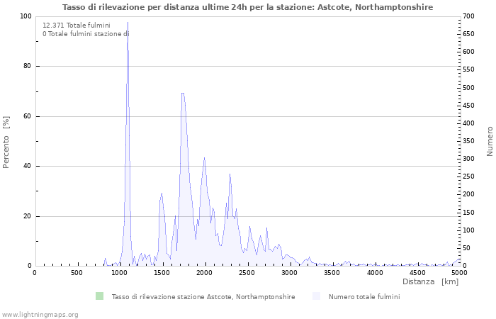 Grafico: Tasso di rilevazione per distanza