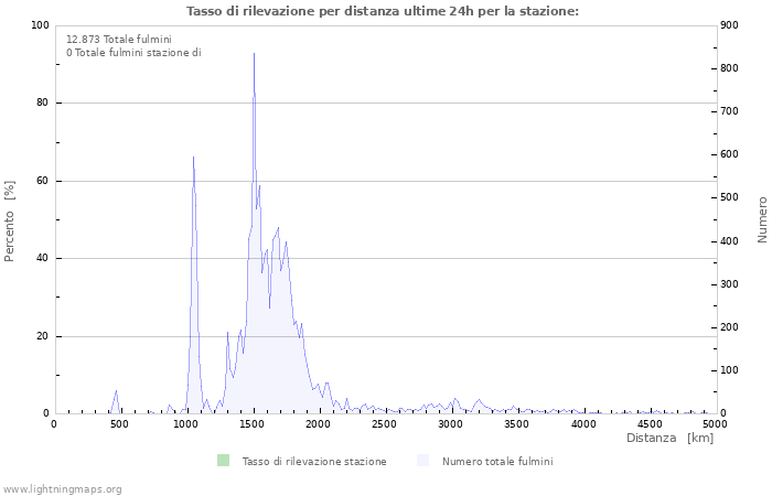 Grafico: Tasso di rilevazione per distanza