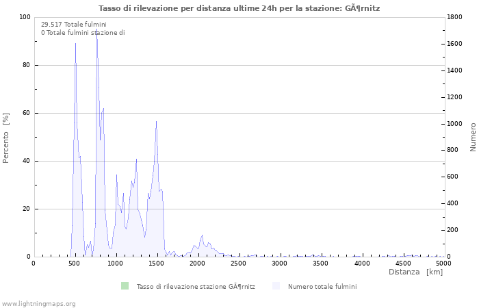 Grafico: Tasso di rilevazione per distanza