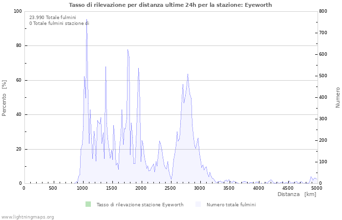 Grafico: Tasso di rilevazione per distanza