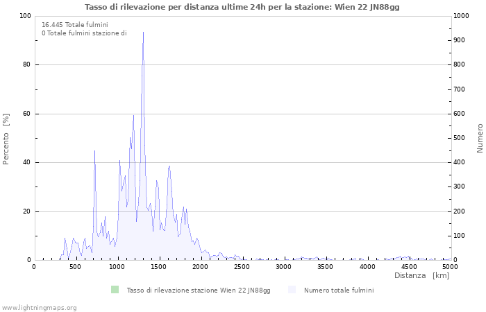 Grafico: Tasso di rilevazione per distanza