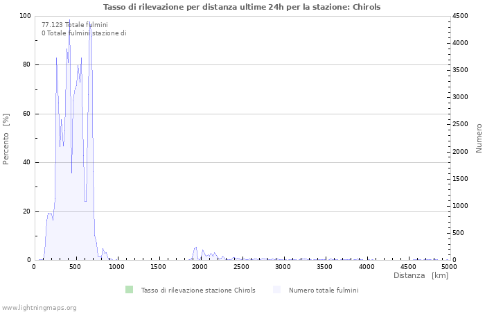 Grafico: Tasso di rilevazione per distanza