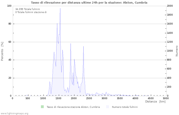 Grafico: Tasso di rilevazione per distanza