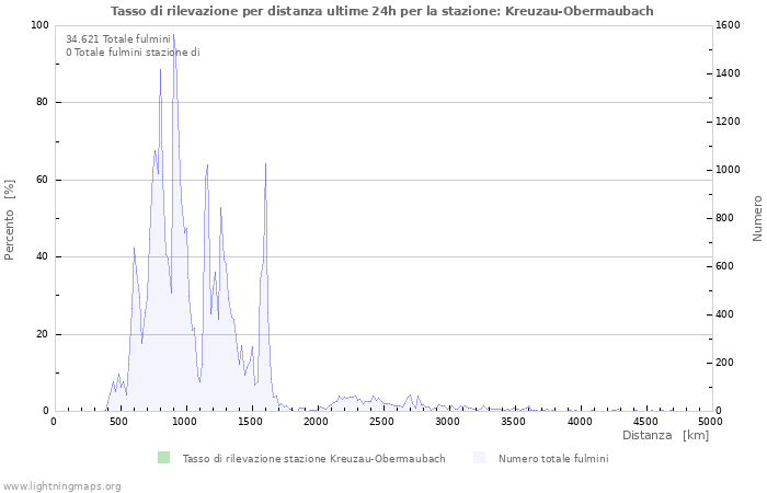 Grafico: Tasso di rilevazione per distanza