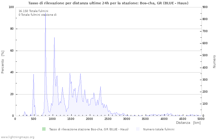 Grafico: Tasso di rilevazione per distanza