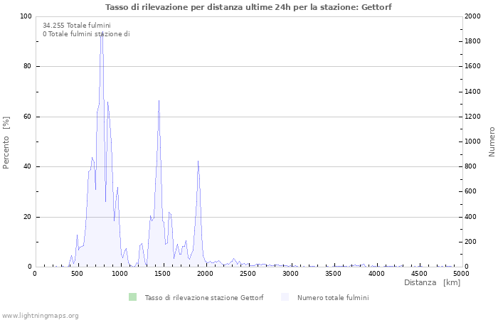 Grafico: Tasso di rilevazione per distanza