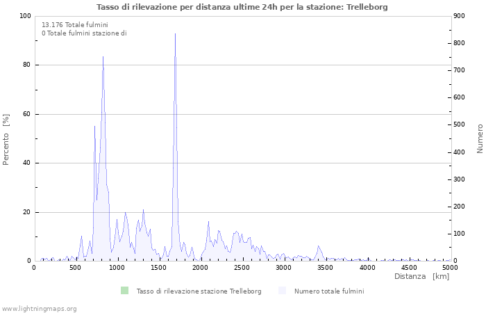 Grafico: Tasso di rilevazione per distanza