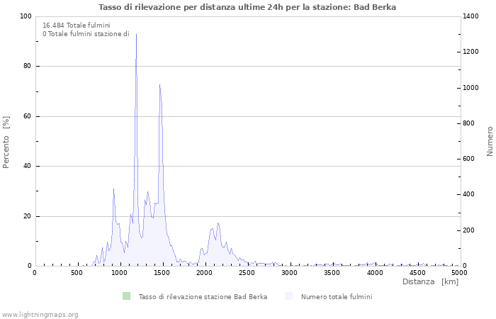 Grafico: Tasso di rilevazione per distanza