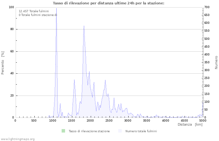 Grafico: Tasso di rilevazione per distanza