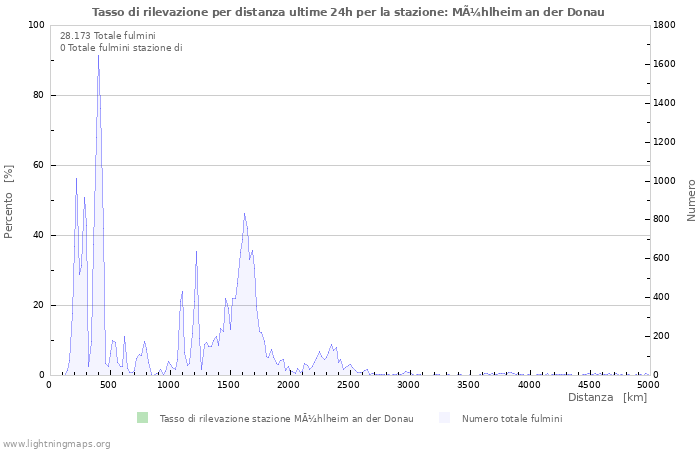 Grafico: Tasso di rilevazione per distanza