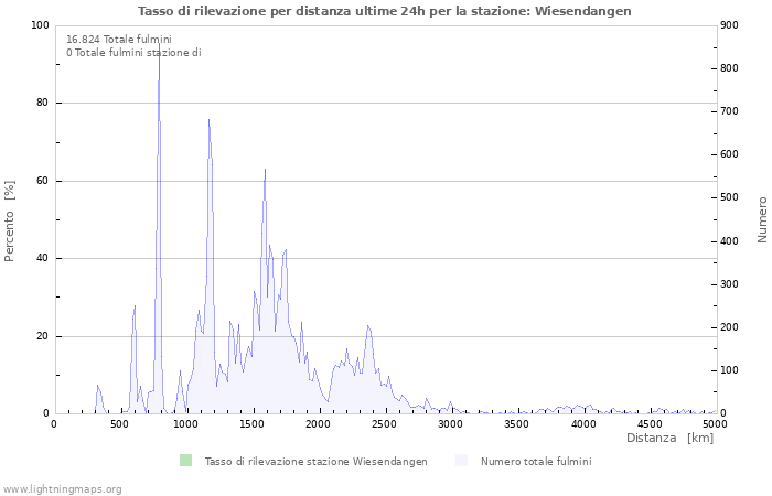 Grafico: Tasso di rilevazione per distanza