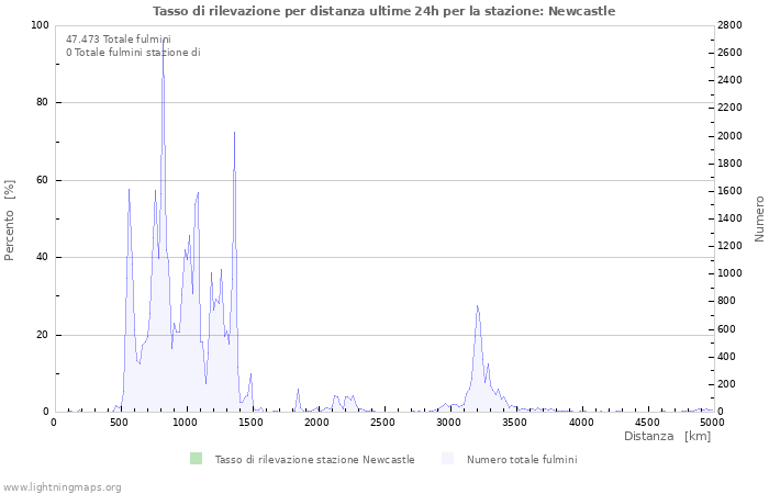 Grafico: Tasso di rilevazione per distanza